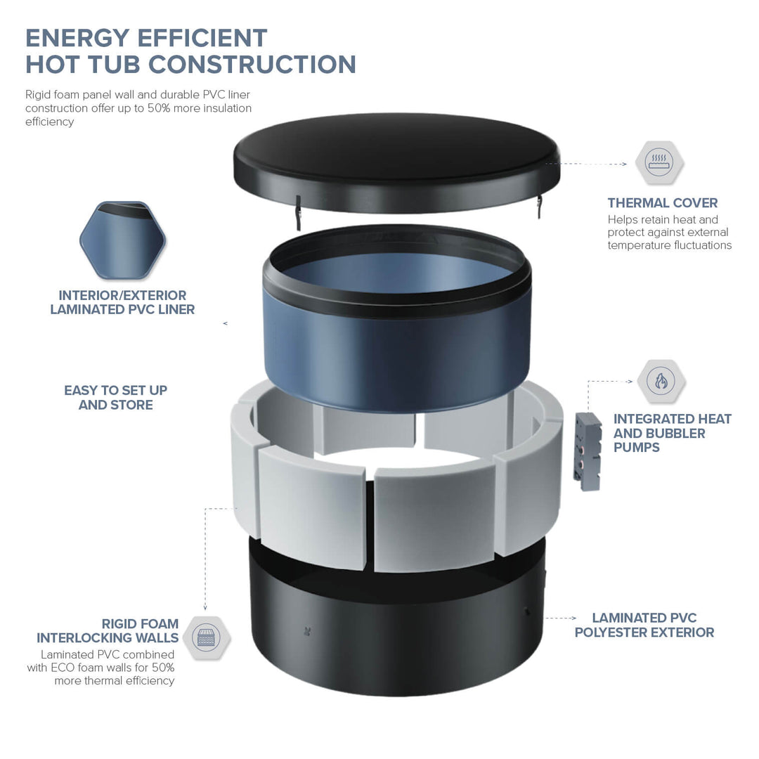 An infographic style illustation of a deconstructed hot tub and its various parts. Text reads:
ENERGY EFFICIENT HOT TUB CONSTRUCTION - Rigid foam panel wall and durable PVC liner construction offer up to 50% more insulation efficiency.
INTERIOR/EXTERIOR LAMINATED PVC LINER. EASY TO SET UP AND STORE.
RIGID FOAM INTERLOCKING WALLS - Laminated PVC combined with ECO foam walls for 50% more thermal efficiency.
THERMAL COVER - Helps retain heat and protect against external temperature fluctuations.
...